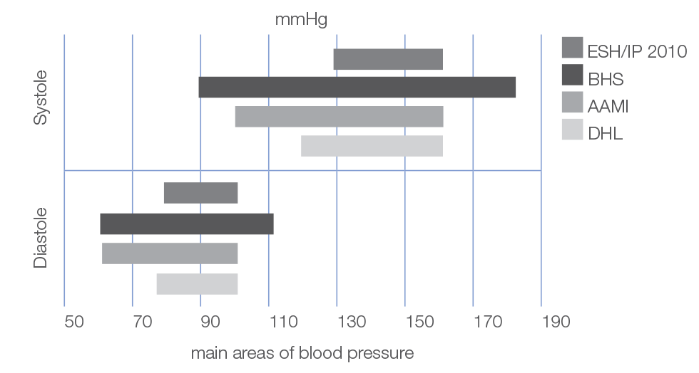 https://www.microlife-asiapacific.com/media/2431/download/Validation%20protocols-blood%20pressure%20ranges.png?v=3